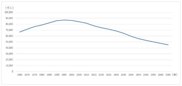生産年齢人口の推移